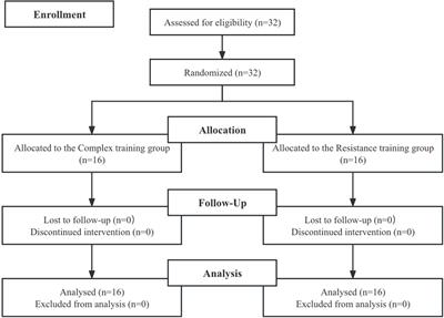 A comparative study of 8-week complex training and resistance training on athletic performance of amateur futsal players